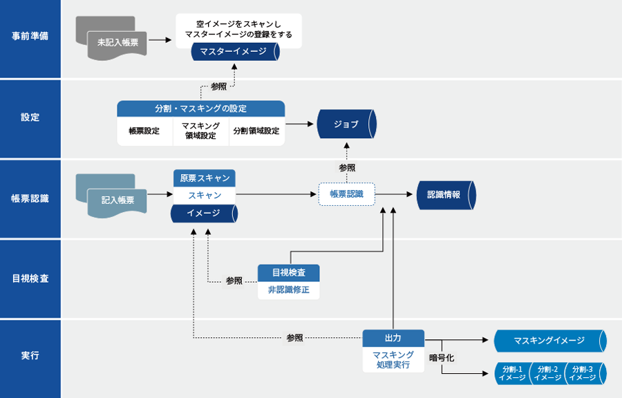 ワークフローの一例