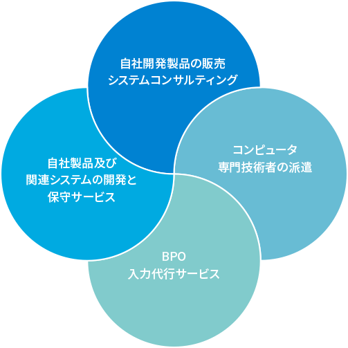 事業内容図