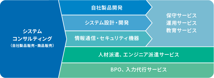 自社開発でお客様に最適なソリューションを提供